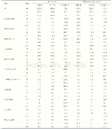 《表1 1990年和2016年中国心血管病死亡数及年龄标化死亡率》