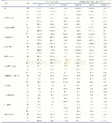 表3 1990年和2016年中国心血管病DALY及年龄标化DALY率