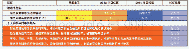 《表6 健康环境促进行动主要指标》