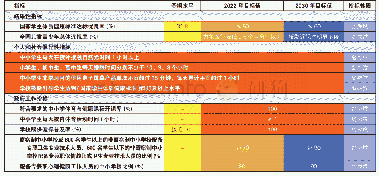 《表8 中小学健康促进行动主要指标》