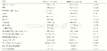 表1 总人群高强度组和中等强度组患者的基线资料比较[例(%)]