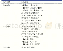 《表1 冠状动脉旁路移植术关键质量评价指标体系》