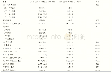 表2 两组患者冠状动脉病变特点及介入操作特点[例(%)]