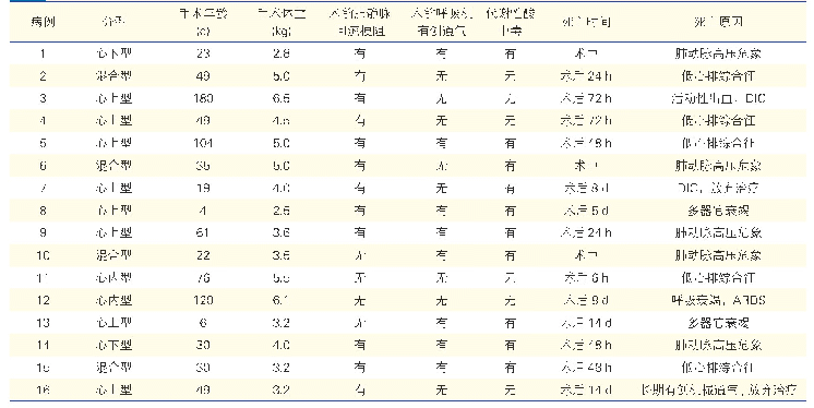 表1 16例术后早期死亡完全性肺静脉异位引流患儿情况