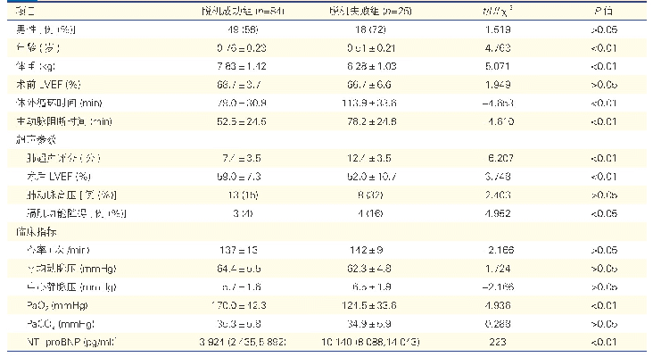 《表1 脱机成功组与脱机失败组婴儿临床指标及超声参数比较（±s)》