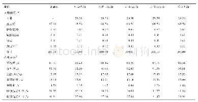 《表1 日粮组成和营养成分 (DM基础)》