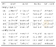 表6 4种饲料CP瘤胃降解率和降解参数