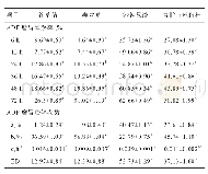 《表8 4种饲料ADF瘤胃降解率和降解参数》