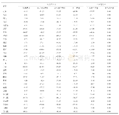 《表2 各地区大规模生猪养殖生产效率投入和产出优化结果》