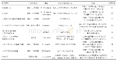 《表1 睾酮对前体脂肪细胞增殖和分化影响的相关研究》