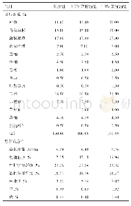 《表1 日粮组成及营养成分 (干物质基础)》