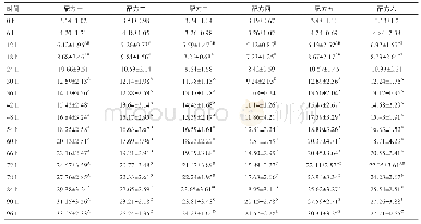 表2 不同配方精子畸形率随时间变化结果