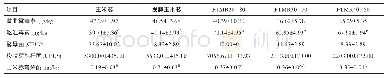 《表5 玉米芯发酵前后及不同精粗比FTMR霉菌数变化》