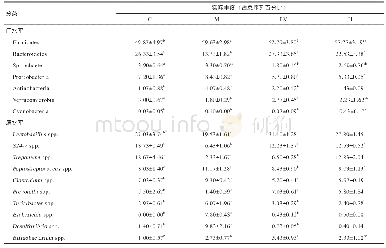《表4 各组大鼠肠道菌群的主要差异物 (n=3)》
