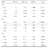 表4 全株玉米青贮的有机酸含量