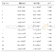 表5 不同硒源、不同富集时间对蛋黄硒含量的影响mg/kg