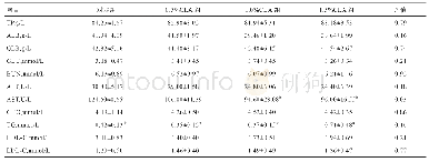 《表4 不同水平CLA对淘汰母牛血液生化指标的影响》