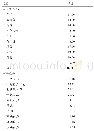 表1 基础日粮组成及营养成分 (干物质基础)