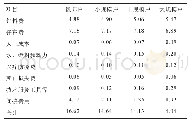 《表2 2017年中国不同规模养殖户的生猪生产成本构成元/kg》