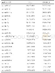 《表5 部分高表达已知miRNA表达量数据（前20位）》