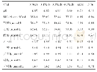 表9 不同浓度甲丙混合酸添加剂对全株小麦青贮120 h发酵参数的影响（0.2 g DM)