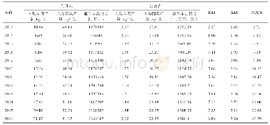 《表5 朔州肉羊产业集群竞争力分析》