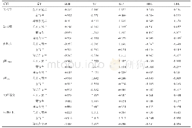 表3 兰州大尾羊、蒙古羊和小尾寒羊生化指标与肉品质相关性分析