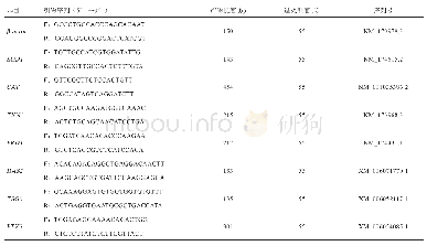 表1 RT-qPCR引物信息