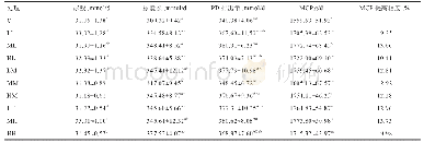 《表3 添加不同水平组合Oo和RPMet对奶牛瘤胃MCP产量的影响》