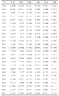 《表1 1992—2017年中国乳制品分类出口情况万t》