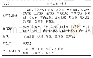 《表1 主要的肉风味前体物质[4]》