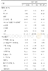 《表1 试验饲粮组成及营养成分（干物质基础）》