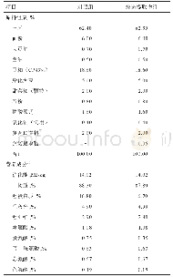 《表1 基础饲粮配方组成及营养成分（风干基础）》