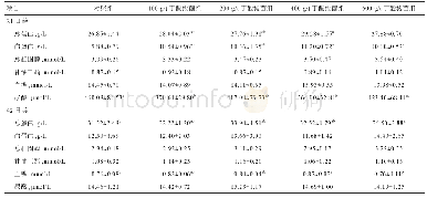 《表3 日粮添加丁酸梭菌对肉鸡血液生化指标的影响》