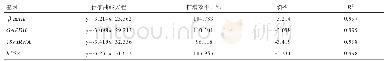 《表2 内参基因标准曲线方程、回归系数R2和扩增效率》