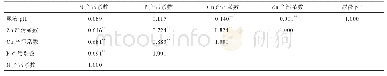 表4 各性状之间的相关系数补充