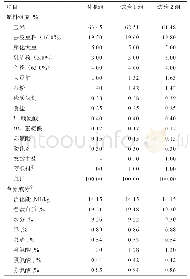 《表1 日粮组成及营养成分》