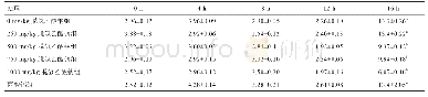 表4 不同时间点水貂饲料中细菌总数变化