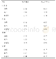 《表2 2011—2016年价格、成本、净利润的增长速度》