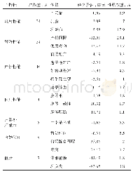 《表2 各性状经济价值及其在EBI中所占权重[12]》