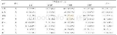 表1 各种畜禽养殖场（户）养殖规模划分