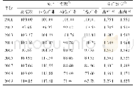 表2 2011—2019年中国兔产业发展水平和生产效率