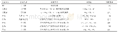 《表2 不同西兰花废弃茎叶制备的饲料原料在畜禽日粮中的添加量》