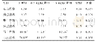 表3 母体饲粮中不同水平丙酸铬对子代断奶仔鼠器官指数的影响
