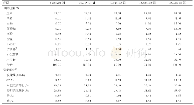 表1 试验日粮组成及营养成分（风干基础）