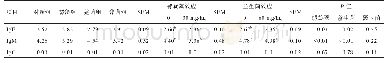 《表2 螺旋藻和益生菌对小鼠免疫蛋白的影响》