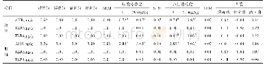 表3 螺旋藻和益生菌对小鼠结肠和肝脏AHR、TLR3和TLR4的影响