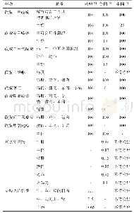 表1 欧盟、美国和中国规定的动物源性食品中磺胺类药物和β-受体激动剂的最高残留限量μg/kg