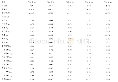 表4 主成分的特征值和特征向量