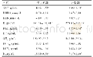 表2 奶牛产后子宫炎激素与代谢指标变化